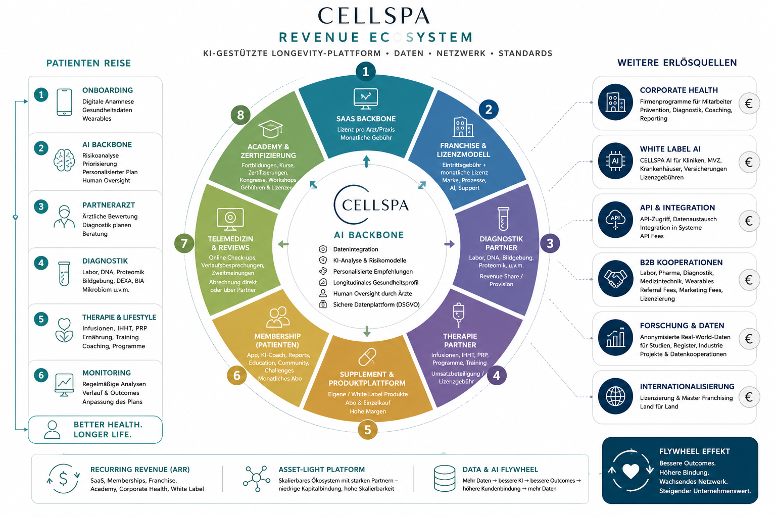 CELLSPA Revenue Ecosystem – Patientenreise, KI-gestützte Longevity-Plattform und weitere Erlösquellen